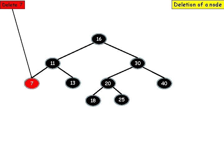 Deletion of a node Delete 7 16 11 7 30 13 20 18 40