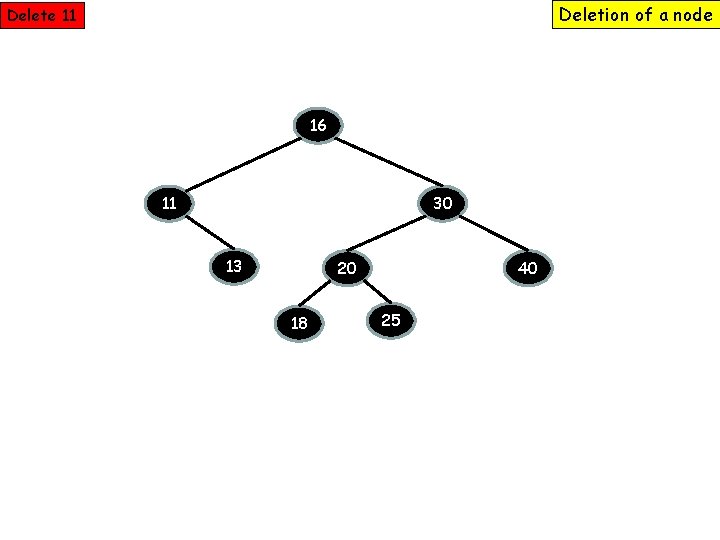 Deletion of a node Delete 11 16 11 30 13 20 18 40 25