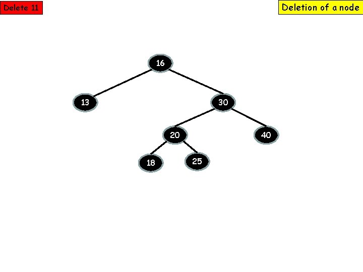 Deletion of a node Delete 11 16 13 30 20 18 40 25 