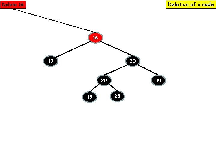 Deletion of a node Delete 16 16 13 30 20 18 40 25 