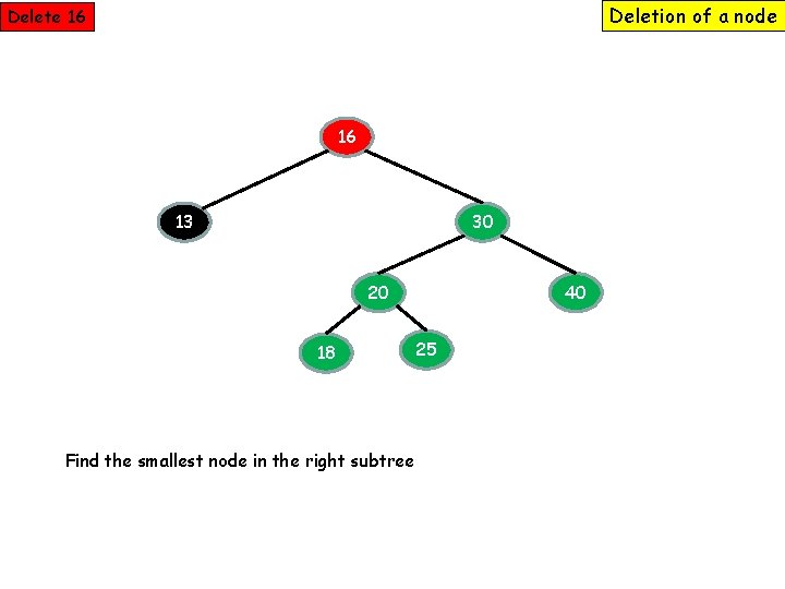 Deletion of a node Delete 16 16 13 30 20 18 Find the smallest