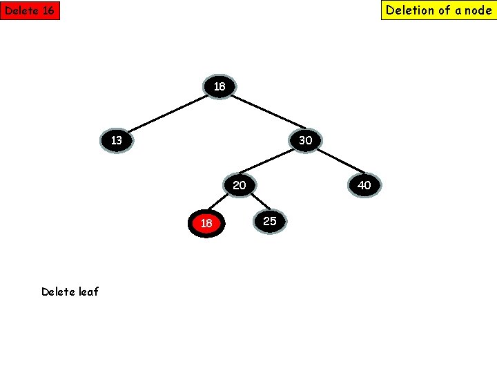 Deletion of a node Delete 16 18 13 30 20 18 Delete leaf 40