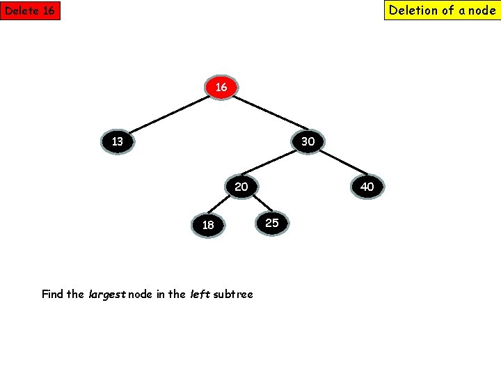 Deletion of a node Delete 16 16 13 30 20 18 Find the largest