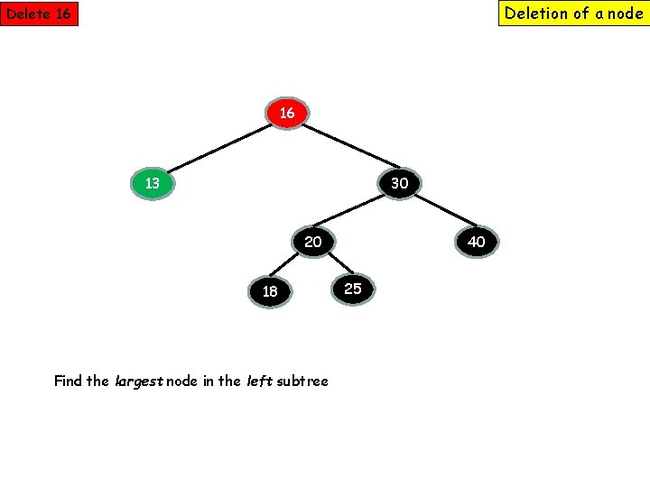 Deletion of a node Delete 16 16 13 30 20 18 Find the largest