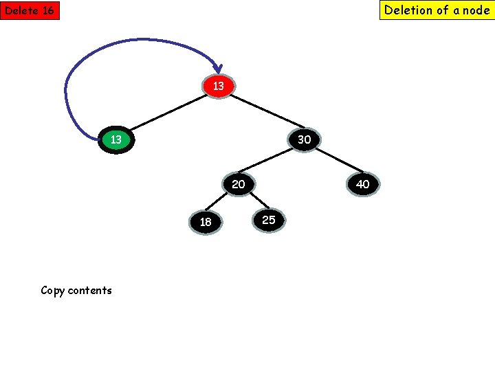 Deletion of a node Delete 16 13 13 30 20 18 Copy contents 40