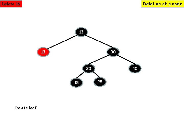 Deletion of a node Delete 16 13 13 30 20 18 Delete leaf 40