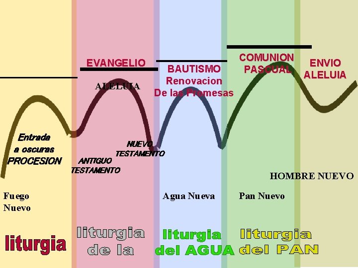 EVANGELIO ALELUIA Entrada a oscuras PROCESION Fuego Nuevo BAUTISMO Renovacion De las Promesas COMUNION