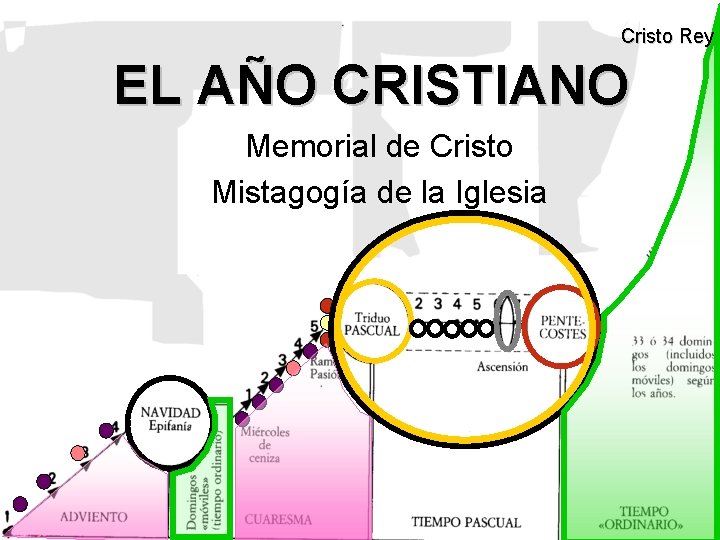 Cristo Rey EL AÑO CRISTIANO Memorial de Cristo Mistagogía de la Iglesia 