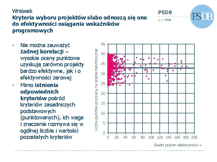 Wniosek Kryteria wyboru projektów słabo odnoszą się one do efektywności osiągania wskaźników programowych •