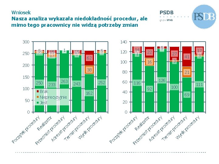 Wniosek Nasza analiza wykazała niedokładność procedur, ale mimo tego pracownicy nie widzą potrzeby zmian