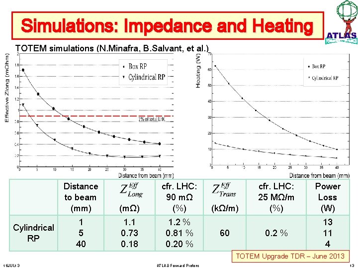 Simulations: Impedance and Heating TOTEM simulations (N. Minafra, B. Salvant, et al. ) Cylindrical
