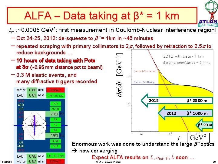 ALFA – Data taking at β* = 1 km reduce backgrounds … – 10