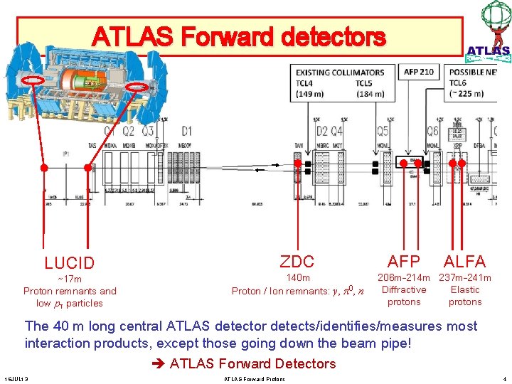 ATLAS Forward detectors LUCID ~17 m Proton remnants and low p. T particles ZDC