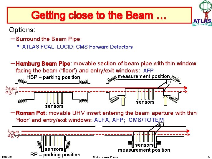 Getting close to the Beam … Options: – Surround the Beam Pipe: • ATLAS