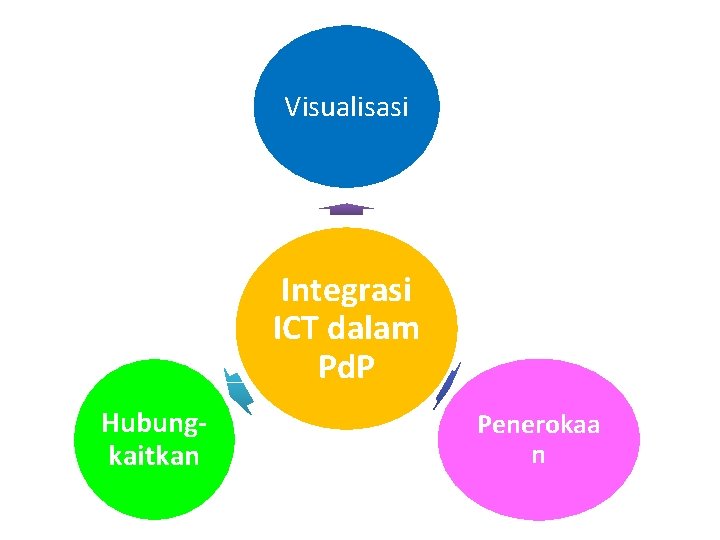 Visualisasi Integrasi ICT dalam Pd. P Hubung‐ kaitkan Penerokaa n 