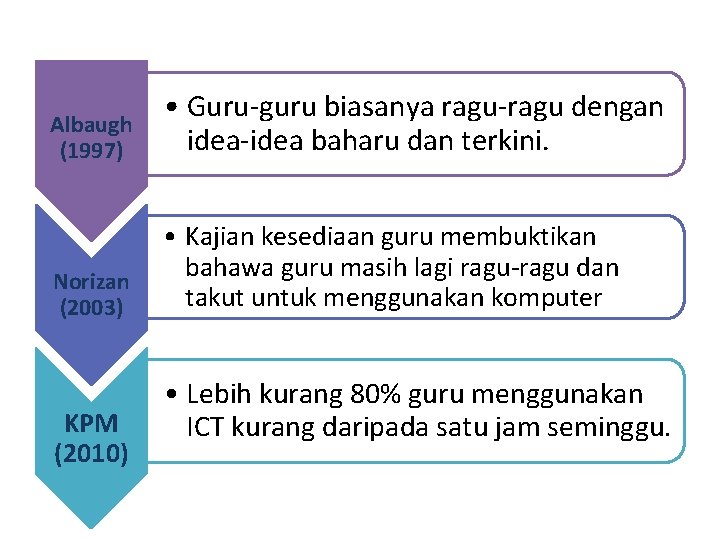 Albaugh (1997) • Guru-guru biasanya ragu-ragu dengan idea-idea baharu dan terkini. Norizan (2003) •