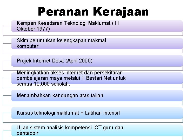 Peranan Kerajaan Kempen Kesedaran Teknologi Maklumat (11 Oktober 1977) Skim peruntukan kelengkapan makmal komputer