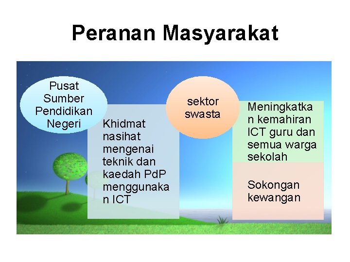 Peranan Masyarakat Pusat Sumber Pendidikan Negeri Khidmat nasihat mengenai teknik dan kaedah Pd. P