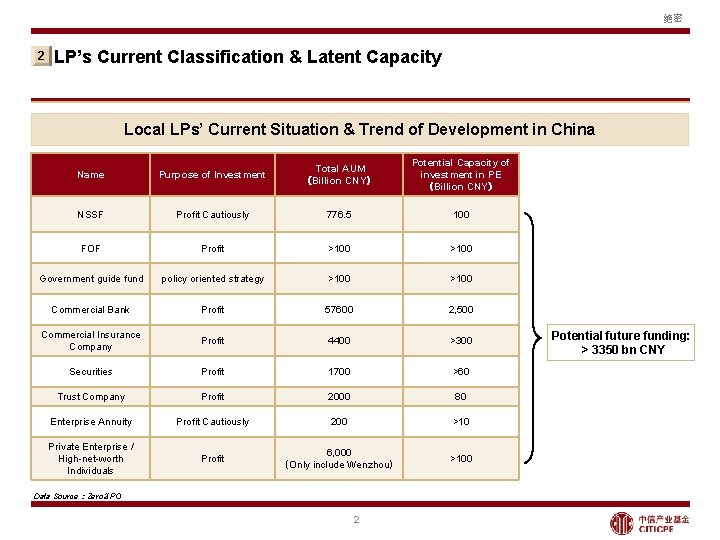 绝密 2 LP’s Current Classification & Latent Capacity Local LPs’ Current Situation & Trend