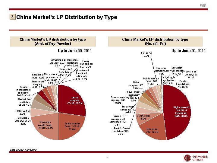 绝密 3 China Market’s LP Distribution by Type China Market’s LP distribution by type