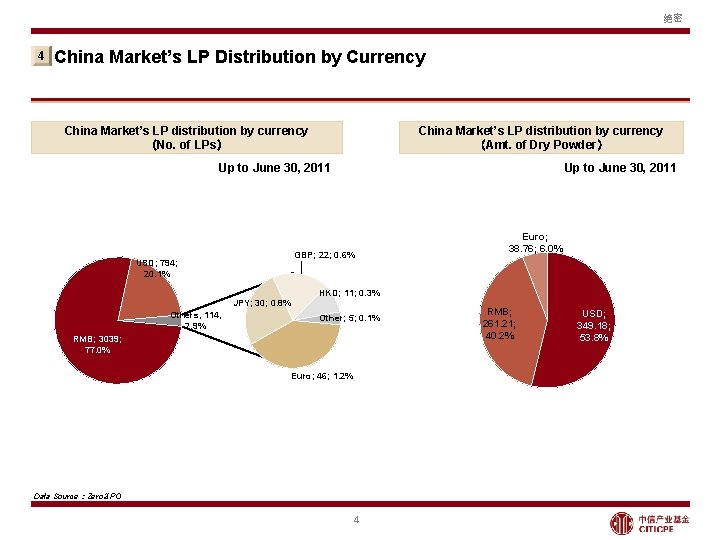 绝密 4 China Market’s LP Distribution by Currency China Market’s LP distribution by currency