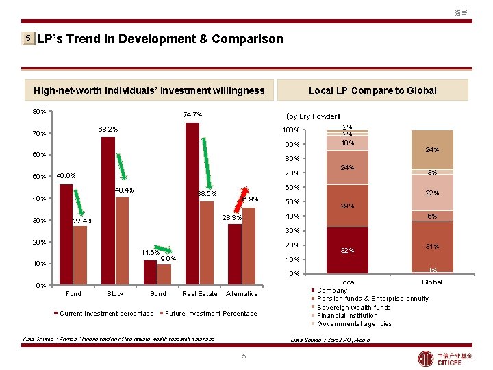 绝密 5 LP’s Trend in Development & Comparison Local LP Compare to Global High-net-worth