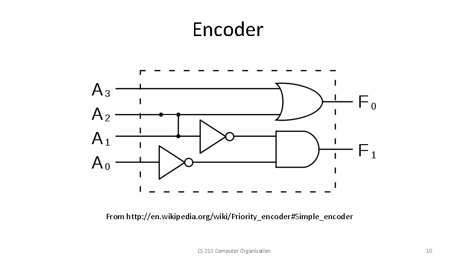 Encoder From http: //en. wikipedia. org/wiki/Priority_encoder#Simple_encoder CS 210 Computer Organization 10 