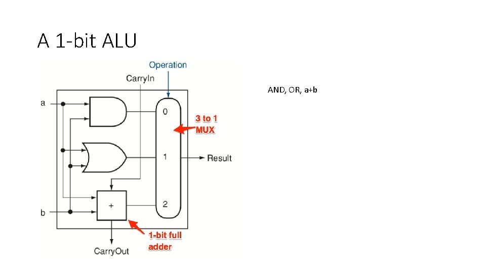 A 1 -bit ALU AND, OR, a+b 