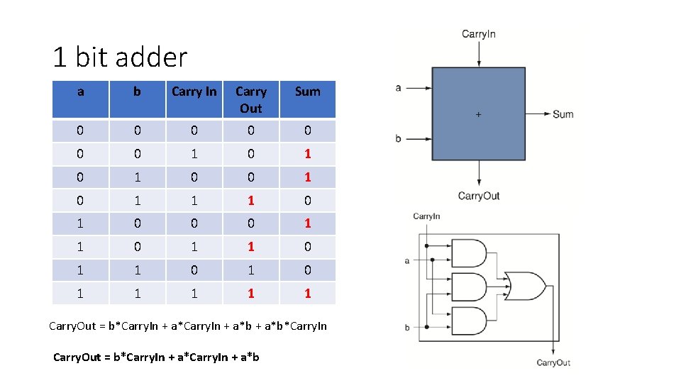 1 bit adder a b Carry In Carry Out Sum 0 0 0 0
