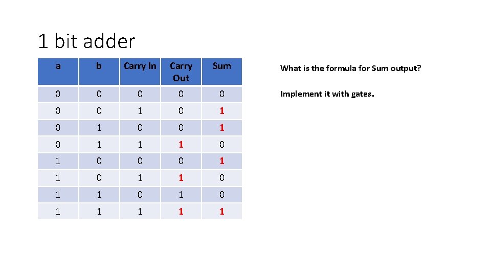 1 bit adder a b Carry In Carry Out Sum 0 0 0 0