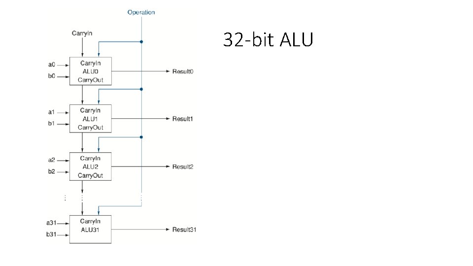 32 -bit ALU 