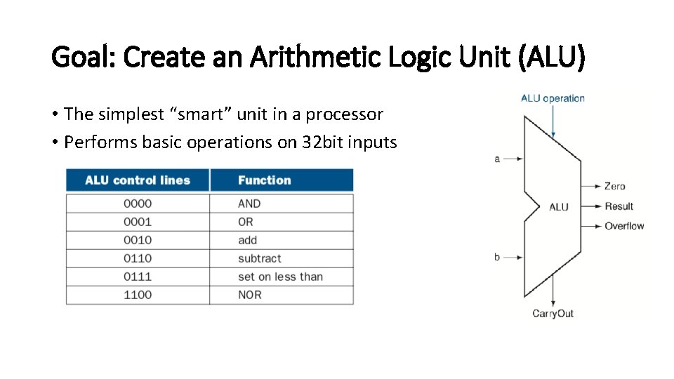 Goal: Create an Arithmetic Logic Unit (ALU) • The simplest “smart” unit in a