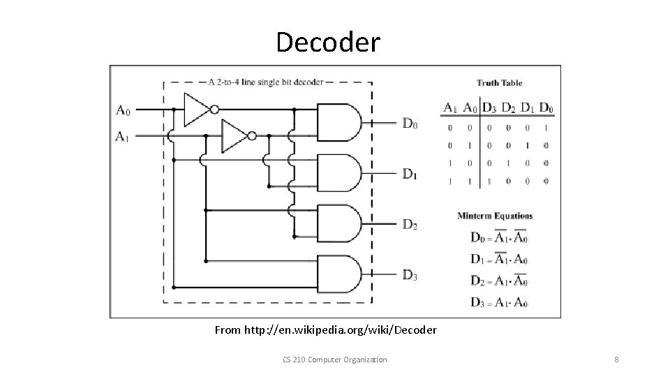 Decoder From http: //en. wikipedia. org/wiki/Decoder CS 210 Computer Organization 8 