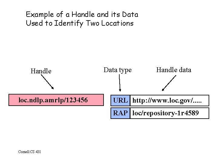 Example of a Handle and its Data Used to Identify Two Locations Handle loc.