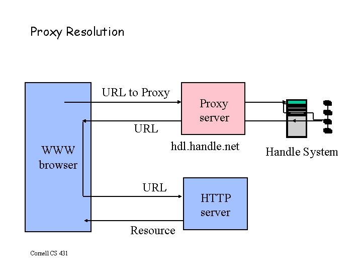 Proxy Resolution URL to Proxy server URL hdl. handle. net WWW browser URL Resource
