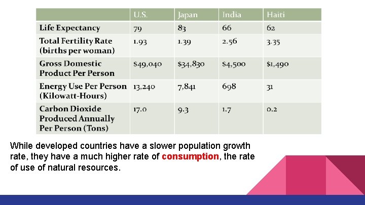 While developed countries have a slower population growth rate, they have a much higher