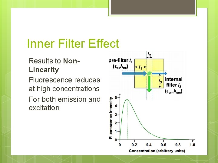 Inner Filter Effect Results to Non. Linearity Fluorescence reduces at high concentrations For both