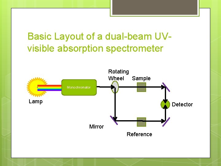 Basic Layout of a dual-beam UVvisible absorption spectrometer Rotating Wheel Sample Monochromator Lamp Detector
