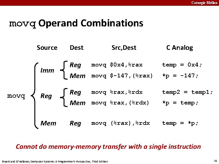 Carnegie Mellon movq Operand Combinations Source movq Dest Src, Dest C Analog Imm Reg
