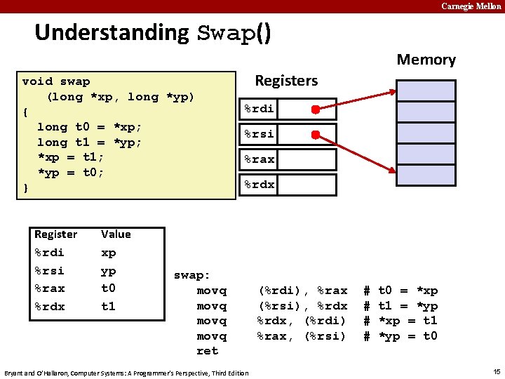 Carnegie Mellon Understanding Swap() Memory void swap (long *xp, long *yp) { long t