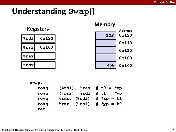 Carnegie Mellon Understanding Swap() Memory Registers %rdi 0 x 120 %rsi 0 x 100