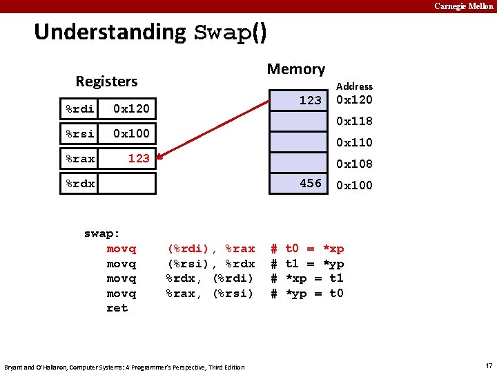 Carnegie Mellon Understanding Swap() Memory Registers %rdi 0 x 120 %rsi 0 x 100