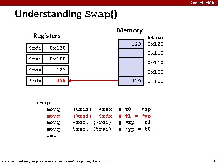 Carnegie Mellon Understanding Swap() Memory Registers %rdi 0 x 120 %rsi 0 x 100