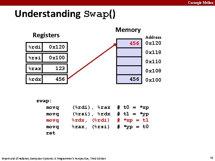 Carnegie Mellon Understanding Swap() Memory Registers %rdi 0 x 120 %rsi 0 x 100