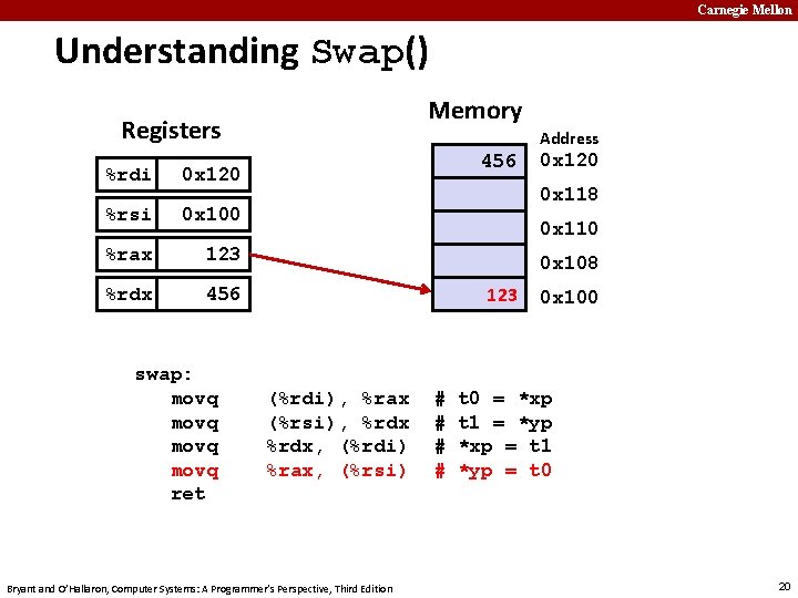 Carnegie Mellon Understanding Swap() Memory Registers %rdi 0 x 120 %rsi 0 x 100