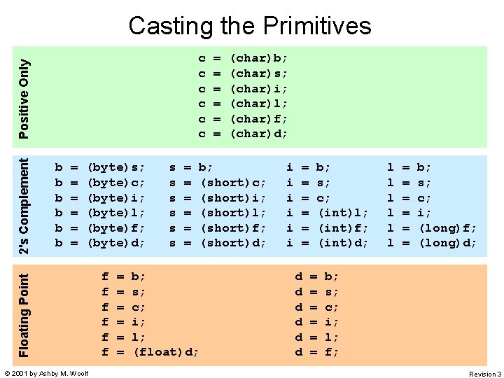 Casting the Primitives b b b = = = (byte)s; (byte)c; (byte)i; (byte)l; (byte)f; Casting the Primitives b b b = = = (byte)s; (byte)c; (byte)i; (byte)l; (byte)f;