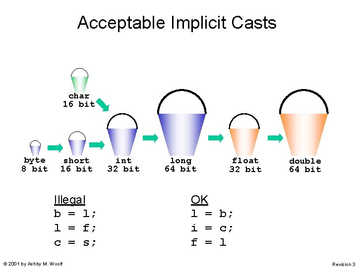 Acceptable Implicit Casts char 16 bit byte 8 bit short 16 bit Illegal b Acceptable Implicit Casts char 16 bit byte 8 bit short 16 bit Illegal b