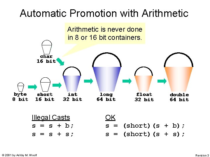 Automatic Promotion with Arithmetic is never done in 8 or 16 bit containers. char Automatic Promotion with Arithmetic is never done in 8 or 16 bit containers. char