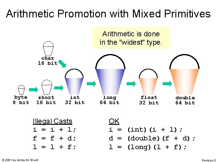 Arithmetic Promotion with Mixed Primitives Arithmetic is done in the "widest" type. char 16 Arithmetic Promotion with Mixed Primitives Arithmetic is done in the "widest" type. char 16