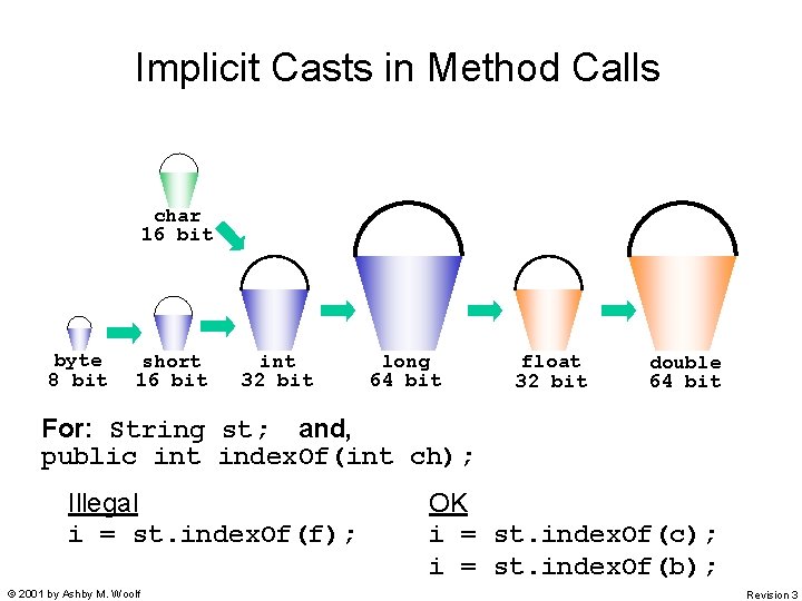 Implicit Casts in Method Calls char 16 bit byte 8 bit short 16 bit Implicit Casts in Method Calls char 16 bit byte 8 bit short 16 bit